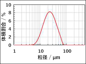 Fe-Si-B SEM写真及び粒度分布